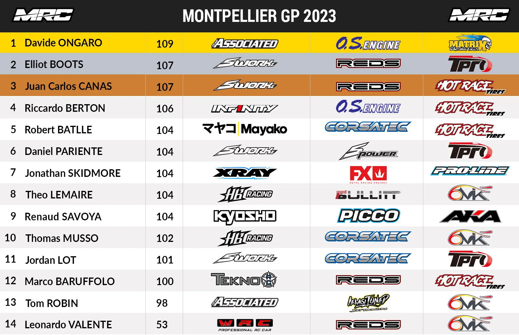 Finale HD du Grand Prix de Montpellier 2020 - Modélisme RC Buggy 1